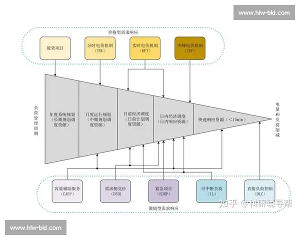 负荷管理驱动的智慧能源系统优化与电力需求响应协同发展路径研究